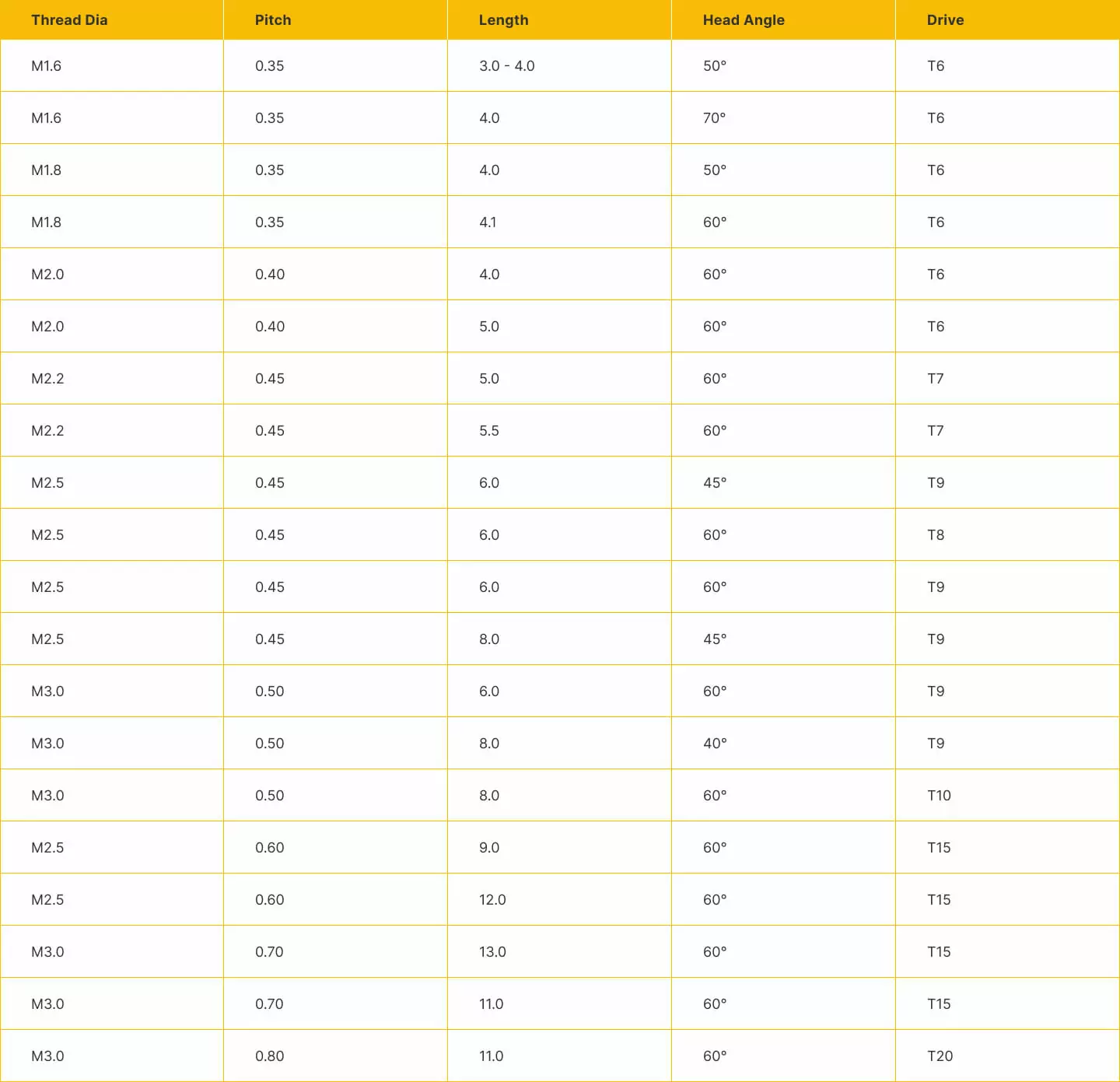 Specification Table for NSSC 550 Shank Screws