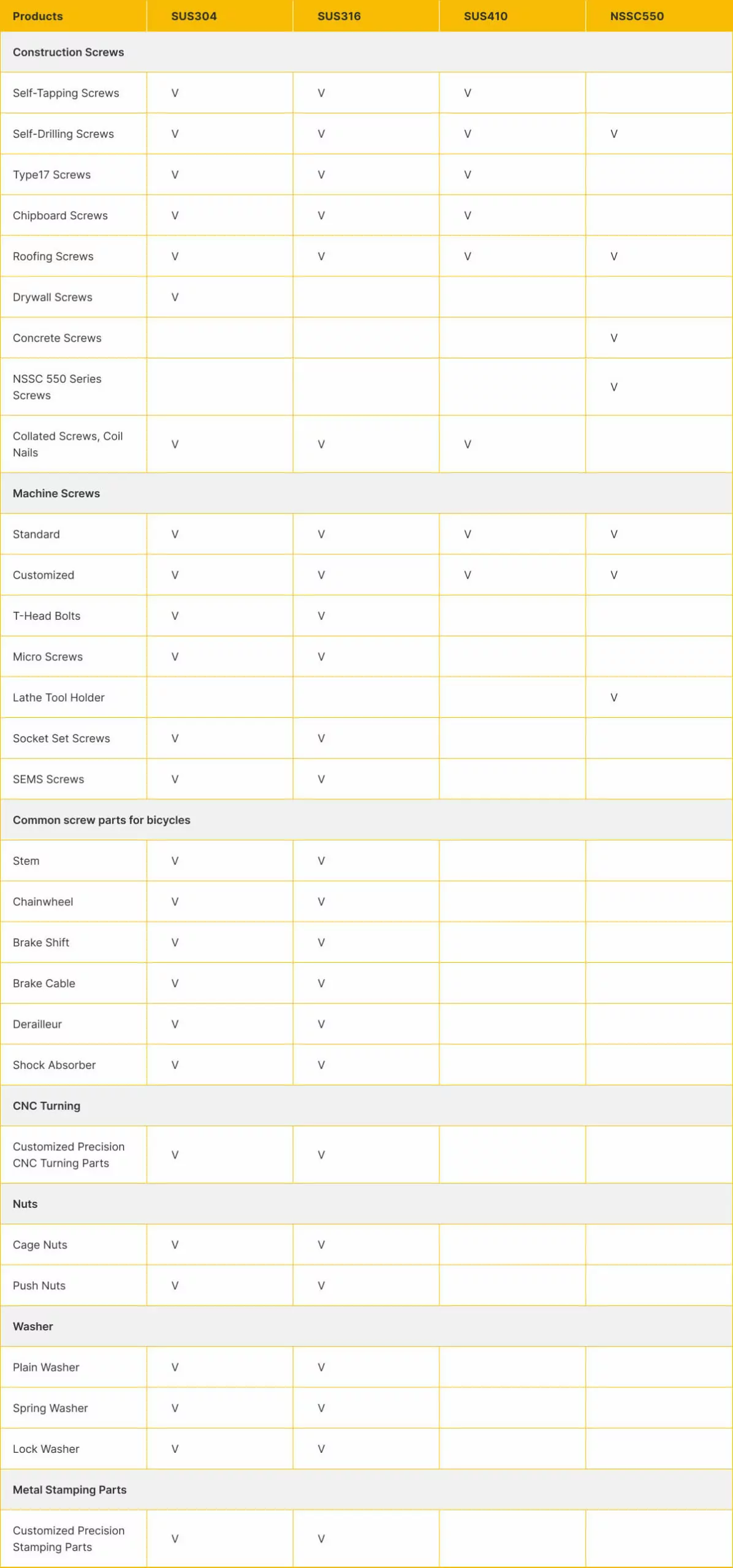 comprehensive list of the types of screws
