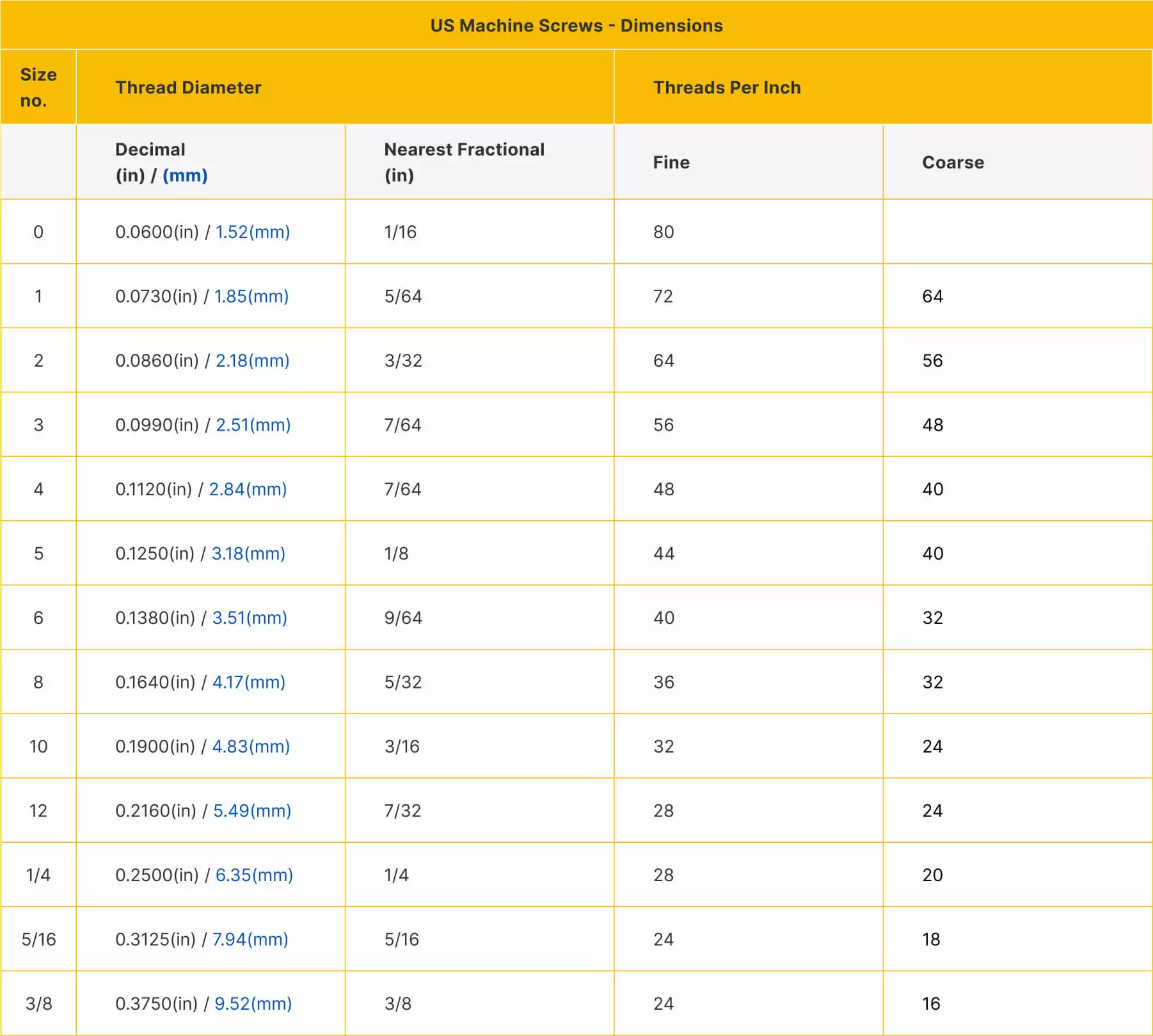 US Machine Screws - Dimensions