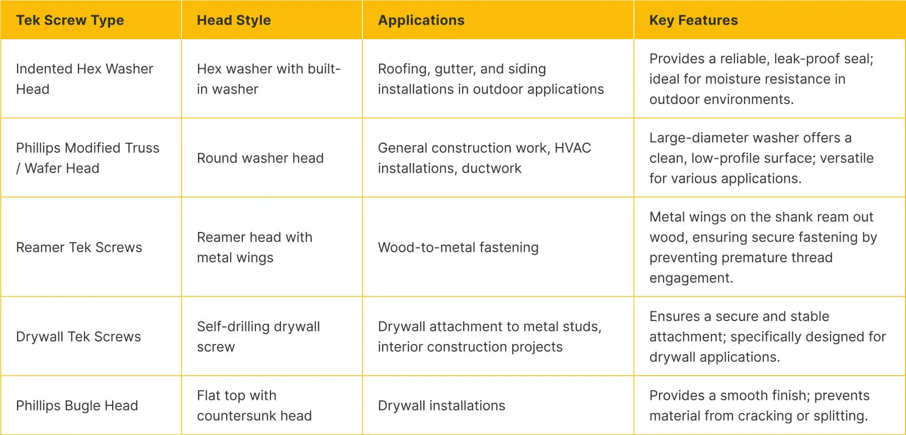 guide for the most common types of Tek screws