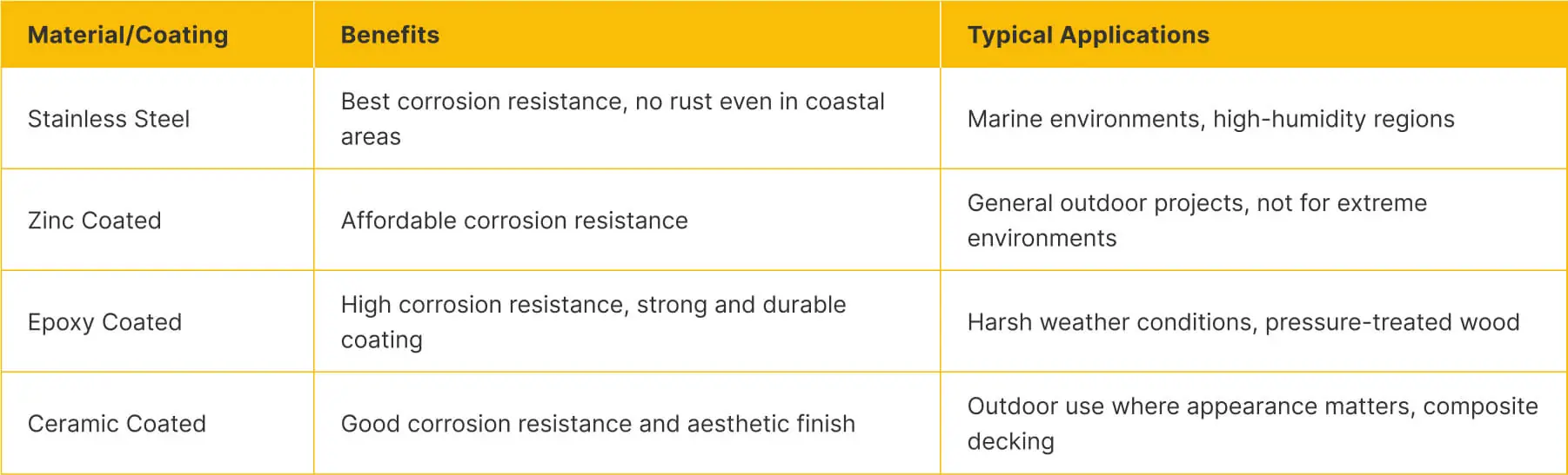 Common Coatings and Materials for Deck Screws