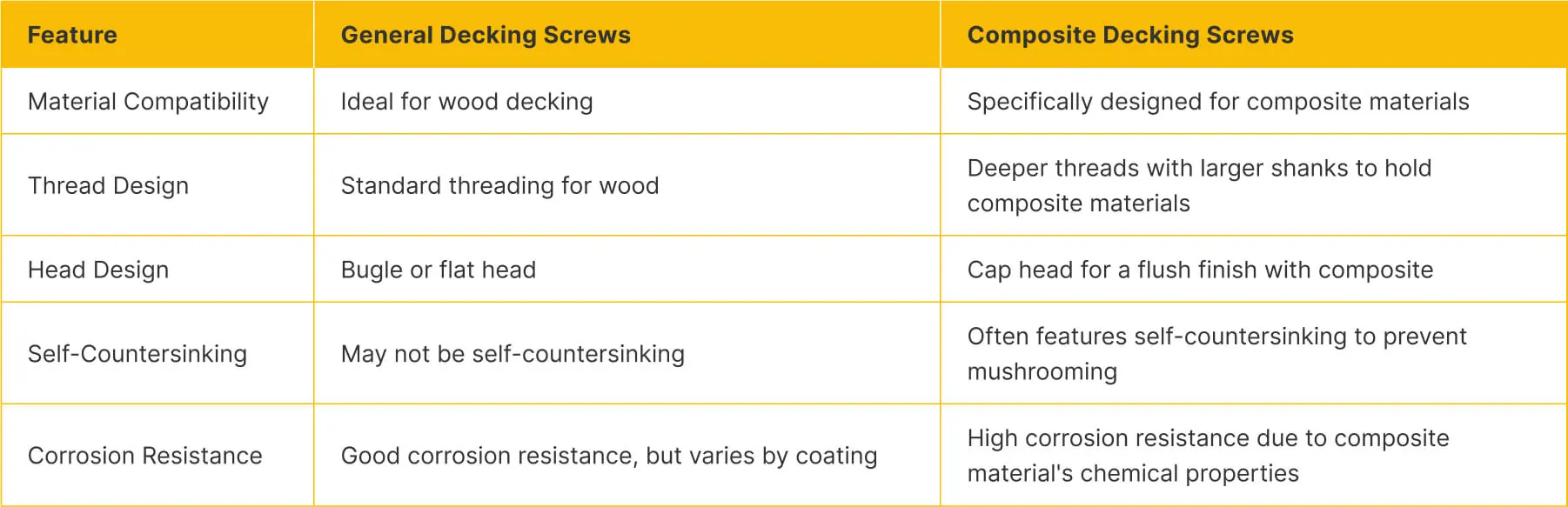 Comparison of General Decking Screws vs. Composite Decking Screws