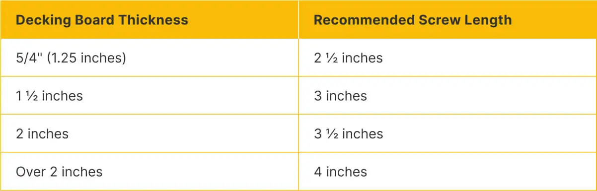 Recommended Deck Screw Lengths Based on Decking Board Thickness