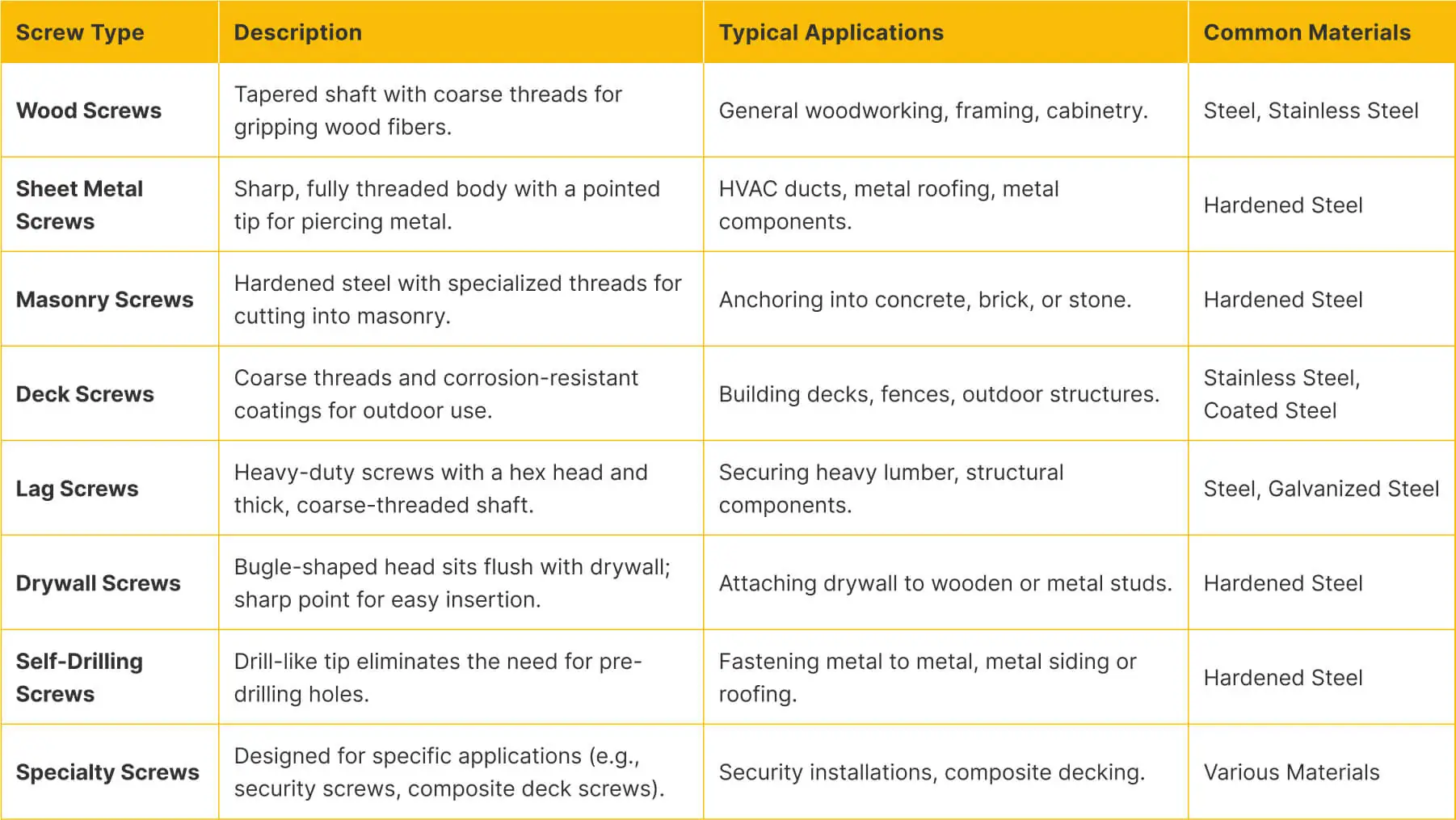 Summary of Construction Screw Types