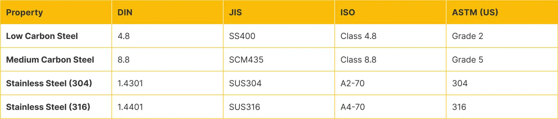 Material Grade Equivalents