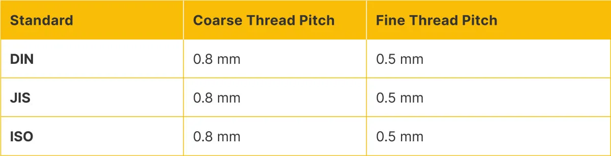 Thread Pitch Comparison for M5 Fasteners