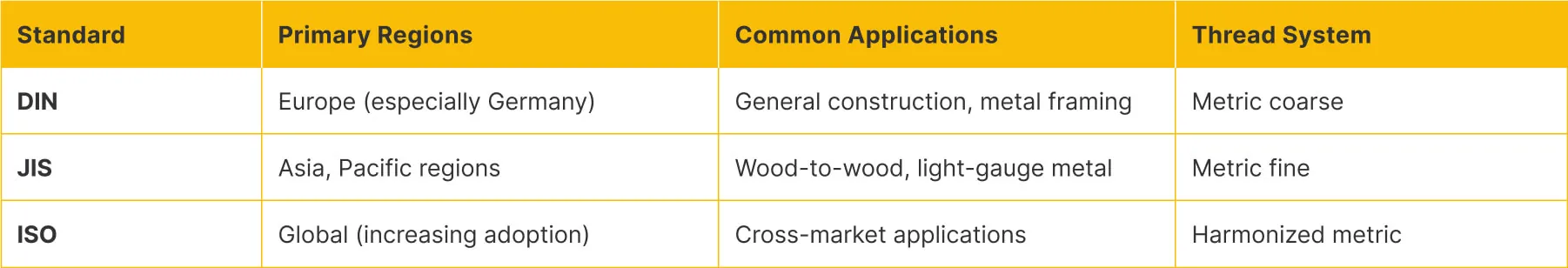 Thread System Comparison by Region
