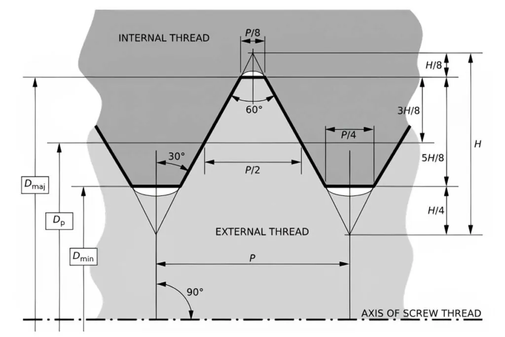 Thread Profile diagram showing the measeurements and angles that define the profile of a thread from wikipedia